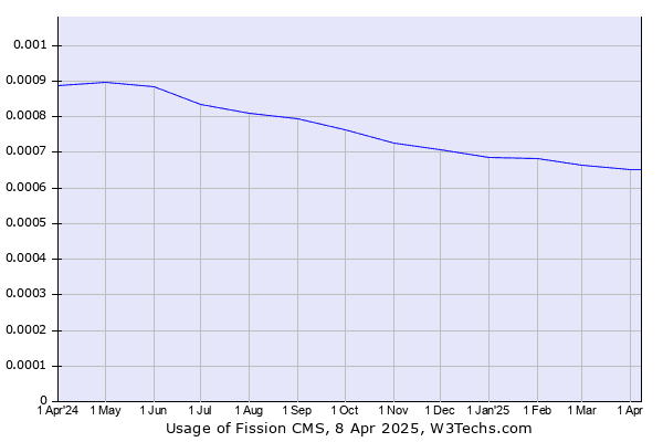 360psg Fission CMS adoption overtime